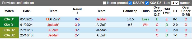 Nhận định Al Zulfi vs Jeddah 19h30 ngày 7/1: Đối đầu vua hòa - Ảnh 1