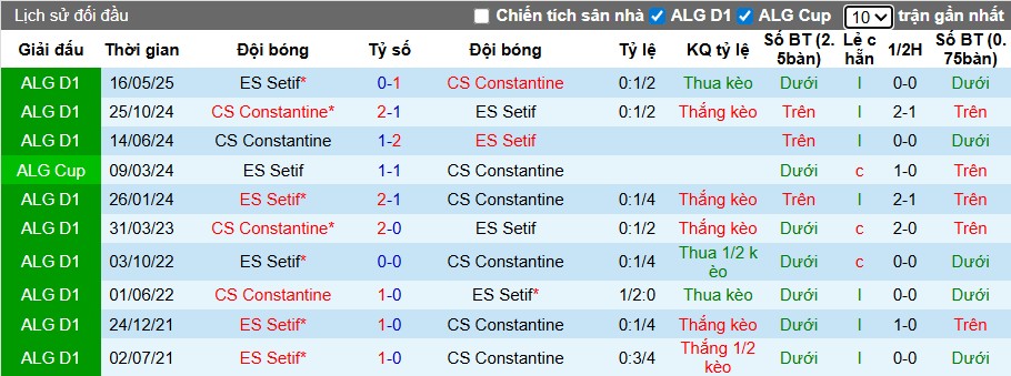 Nhận định, Soi kèo ES Setif vs Constantine, 0h ngày 12/09: Chiến thắng tối thiểu - Ảnh 1