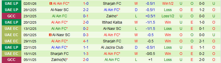 Nhận định Al-Dhafra vs Al Ain 22h45 ngày 8/1: Mang ba điểm về nhà - Ảnh 3