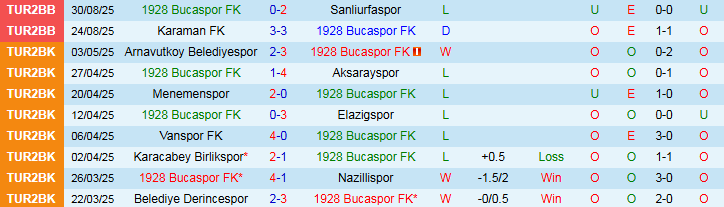 Nhận định 1928 Bucaspor vs Izmir Coruhlu 23h00 ngày 2/9: Tin vào chủ nhà - Ảnh 2