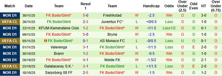 Nhận định Dortmund vs Bodo Glimt 03h00 ngày 11/12 - Ảnh 2