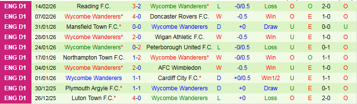 Nhận định Exeter City vs Wycombe Wanderers 2h45 ngày 18/2: Điểm tựa sân nhà - Ảnh 3
