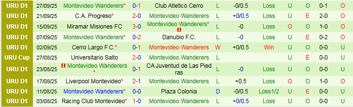 Nhận định Defensor Sporting vs Montevideo Wanderers 5h00 ngày 7/10: Khó cản chủ nhà - Ảnh 3