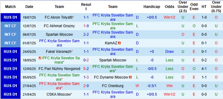 Nhận định Krylia Sovetov Samara vs Pari Nizhny Novgorod, 23h00 ngày 25/7: Chiến thắng đầu tiên - Ảnh 2