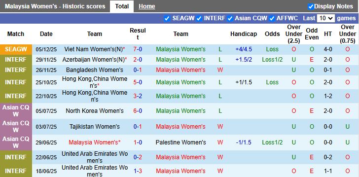 Nhận định Nữ Malaysia vs Nữ Myanmar 16h00 ngày 8/12: Đối thủ ưa thích - Ảnh 2
