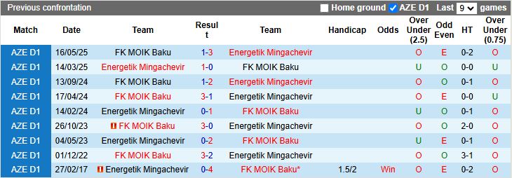 Nhận định MOIK Baku vs Energetik Mingachevir 17h00 ngày 20/11: Chủ nhà thất thế - Ảnh 1