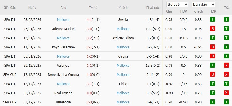 Nhật định phạt góc Barcelona vs Mallorca, 22h15 ngày 07/02 - Ảnh 5