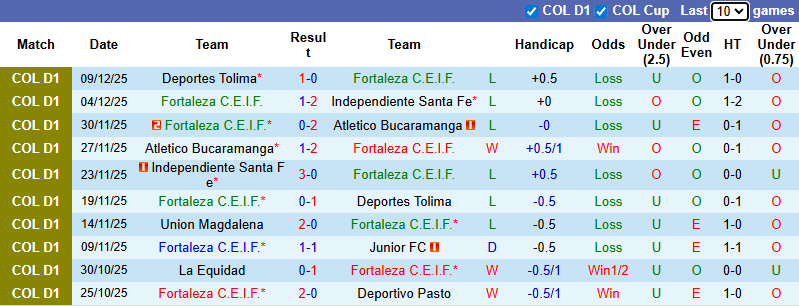 Nhận định Fortaleza vs Alianza Petrolera 8h30 ngày 17/1: Cả làng cùng vui - Ảnh 1