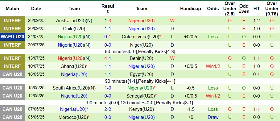 Nhận định U20 Na Uy vs U20 Nigeria 3h ngày 30/9: Chịu thua trước Đại bàng - Ảnh 2