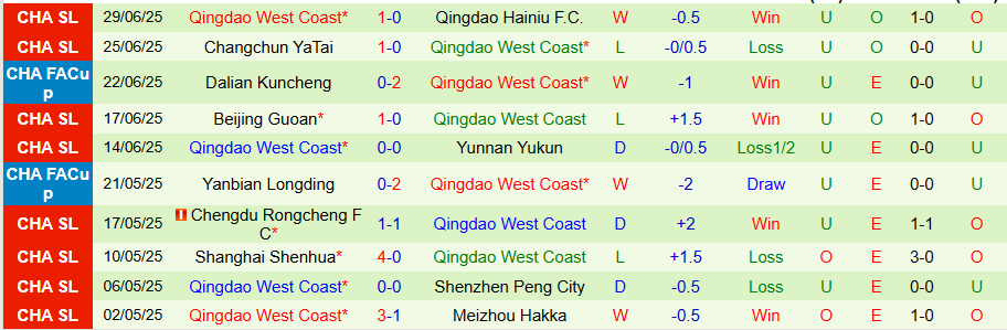 Nhận định, Soi kèo Wuhan Three Towns vs Qingdao West Coast, 18h30 ngày 18/7: Khách có quà - Ảnh 1
