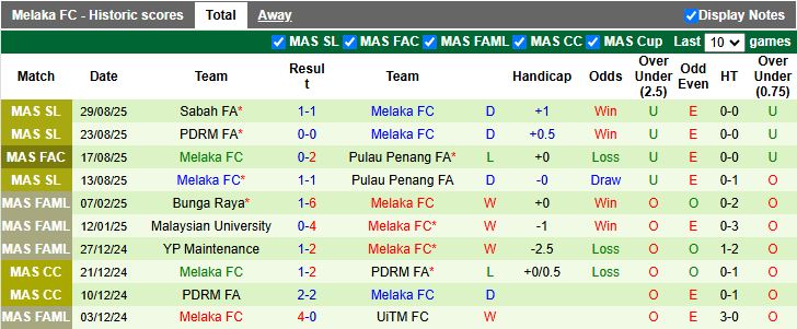 Nhận định Pulau Penang vs Melaka 20h00 ngày 15/9: Khó ngược dòng - Ảnh 3