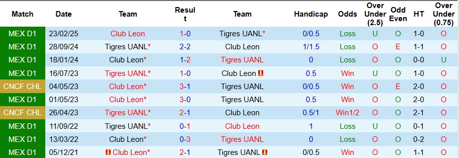 Nhận định, Soi kèo Tigres UANL vs Club Leon 8h ngày 14/9: Chiến thắng nhọc nhằn - Ảnh 3