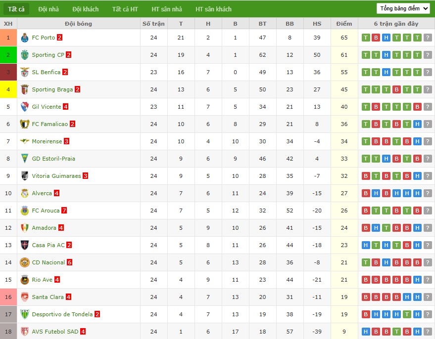 Nhật định phạt góc Gil Vicente vs Benfica, 3h15 ngày 03/03 - Ảnh 5