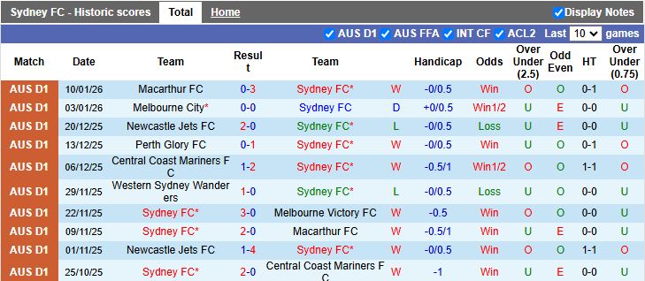 Nhận định Sydney vs Wellington Phoenix 13h00 ngày 18/1: Trở lại ngôi đầu - Ảnh 2