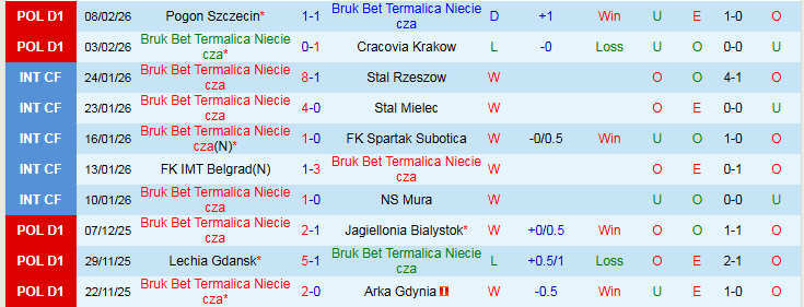 Nhận định Bruk Bet Termalica Nieciecza vs Gornik Zabrze 1h00 ngày 17/2: Mang điểm về nhà - Ảnh 2