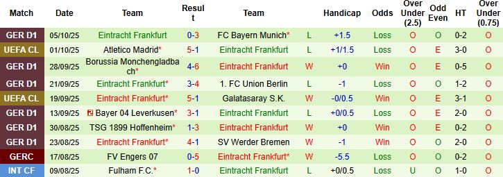 Nhận định Freiburg vs Frankfurt 20h30 ngày 19/10: Khách lấn chủ - Ảnh 2