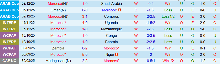 Nhận định Morocco vs Syria, 21h30 ngày 11/12: Kẻ cứng đầu - Ảnh 2