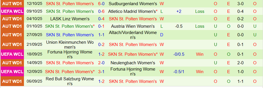 Nhận định Nữ Lyon vs Nữ St. Polten, 23h45 ngày 15/10: Cửa dưới lợi kèo - Ảnh 1