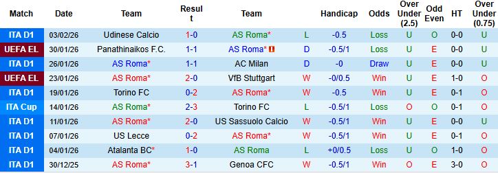 Nhận định Roma vs Cagliari 02h45 ngày 10/02: Sống sót tại Olimpico - Ảnh 3