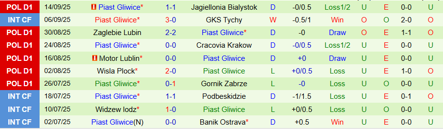 Nhận định Radomiak Radom vs Piast Gliwice, 17h15 ngày 20/9: Ưu thế sân nhà - Ảnh 1