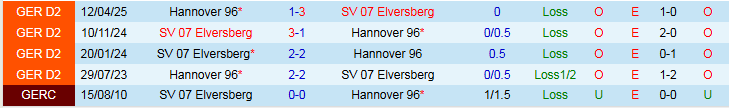 Nhận định Elversberg vs Hannover 96 0h30 ngày 1/11: Điểm tựa sân nhà - Ảnh 4