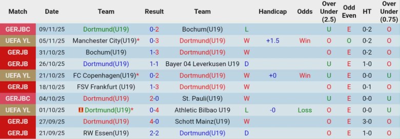 Nhận định U19 Dortmund vs U19 Villarreal, 22h00 ngày 25/11: Chấm dứt sự tương đồng - Ảnh 2