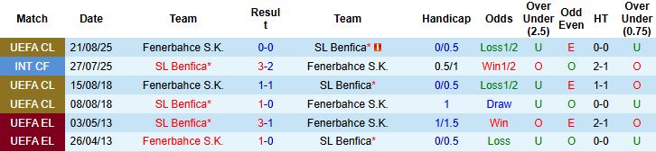 Nhận định, Soi kèo Benfica vs Fenerbahce 02h00 ngày 28/08: Chủ nhà đáng tin - Ảnh 4