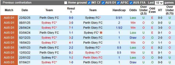 Nhận định Perth Glory vs Sydney 17h45 ngày 13/12: Trở lại mặt đất - Ảnh 1