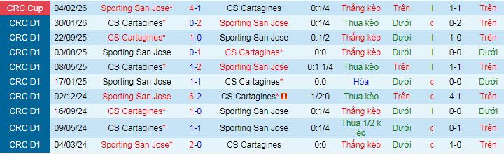 Nhận định Cartagines vs Sporting San Jose 9h15 ngày 12/2: Chuyến đi bão táp - Ảnh 3