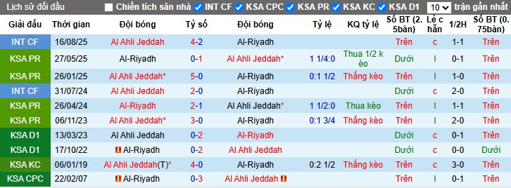 Nhận định Al-Ahli vs Al-Riyadh, 0h30 ngày 31/10: Khó có bất ngờ - Ảnh 1
