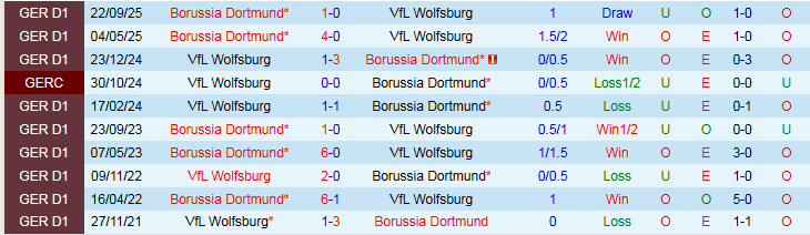 Nhận định Wolfsburg vs Dortmund 21h30 ngày 7/2: Niềm vui cho khách - Ảnh 4