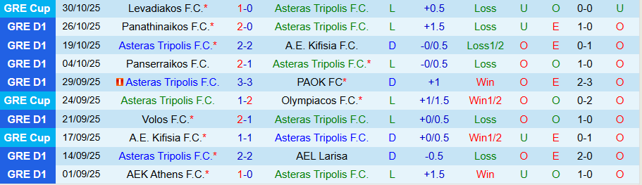 Nhận định Asteras Tripolis vs OFI Crete, 22h00 ngày 3/11: Chiến thắng đầu tiên - Ảnh 2