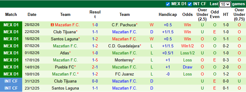 Nhận định Atletico San Luis vs Mazatlan 10h ngày 4/3: Bất phân thắng bại - Ảnh 2