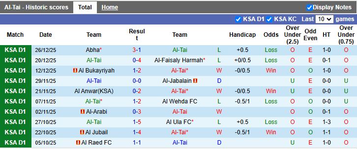Nhận định Al-Tai vs Al Zulfi 19h35 ngày 1/1: Điểm số quý giá - Ảnh 2