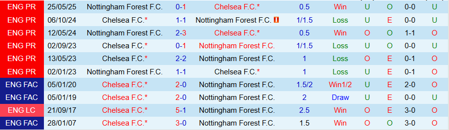 Nhận định Nottingham vs Chelsea, 18h30 ngày 18/10: Lún sâu trong khủng hoảng - Ảnh 3