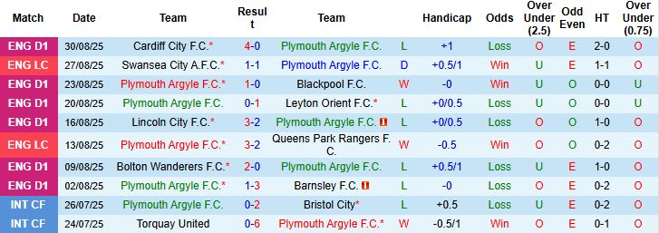 Nhận định Plymouth vs Cheltenham 01h00 ngày 03/09: Chiến thắng cách biệt - Ảnh 3