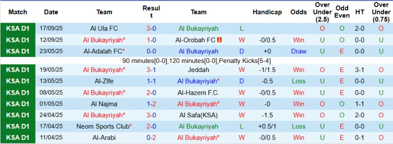 Nhận định Al Bukayriyah vs Al-Kholood Club, 22h35 ngày 22/9: Hạng đấu chênh lệch - Ảnh 3