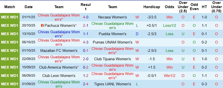Nhận định Nữ Chivas Guadalajara vs Nữ Toluca 10h ngày 7/11: Không ra về tay trắng - Ảnh 1