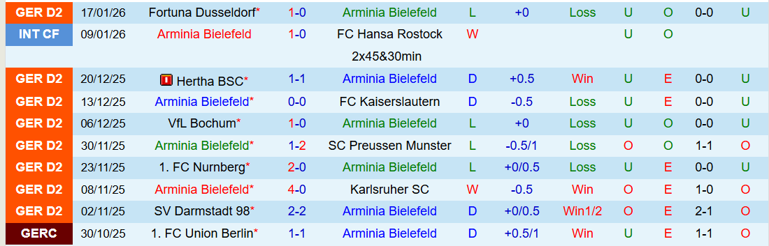 Nhận định Arminia Bielefeld vs Holstein Kiel 0h30 ngày 24/1: Thay đổi lịch sử - Ảnh 2