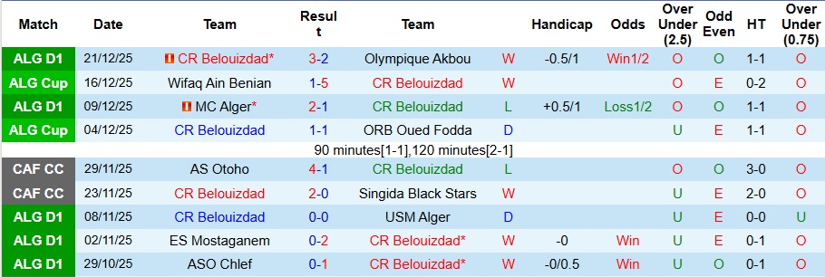 Nhận định CR Belouizdad vs ES Setif 1h30 ngày 26/12: Khách có quà - Ảnh 1