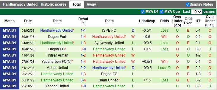 Nhận định Yarmanya United vs Hantharwady United 16h00 ngày 9/2: Khó tạo bất ngờ - Ảnh 3