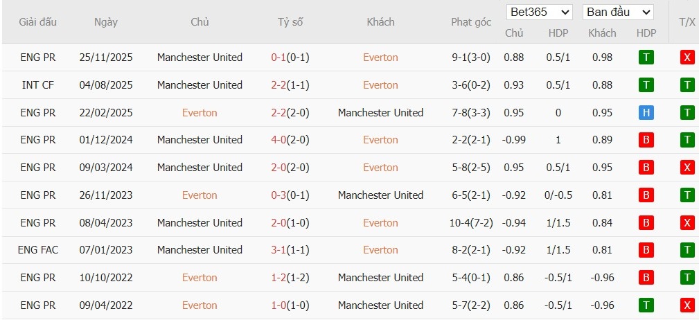 Nhật định phạt góc Everton vs MU, 3h ngày 24/02 - Ảnh 5