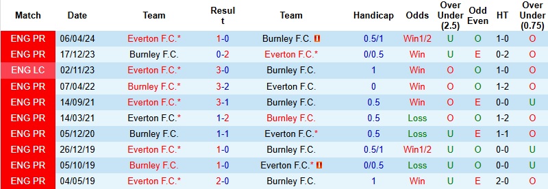 Nhận định Burnley vs Everton 22h00 ngày 27/12: Đánh phá Turf Moor  - Ảnh 2