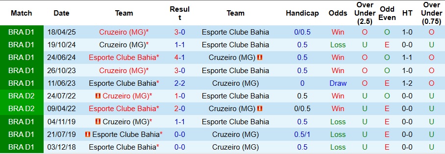 Nhận định Bahia vs Cruzeiro 6h ngày 16/9: Chủ nhà không phát quà - Ảnh 3