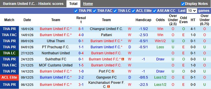Nhận định Buriram United vs PT Prachuap 18h00 ngày 21/1: Không thể ngăn cản - Ảnh 2