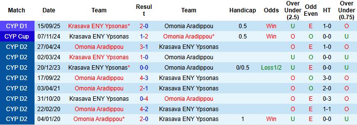 Nhận định Omonia Aradippou vs Krasava ENY Ypsonas 00h00 ngày 31/01: Điểm tựa sân nhà - Ảnh 4
