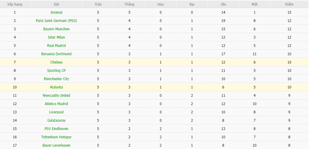 Nhật định phạt góc Atalanta vs Chelsea, 3h ngày 10/12 - Ảnh 6