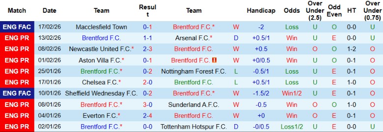 Nhận định Brentford vs Brighton, 22h00 ngày 21/2: Không ít khó khăn - Ảnh 3