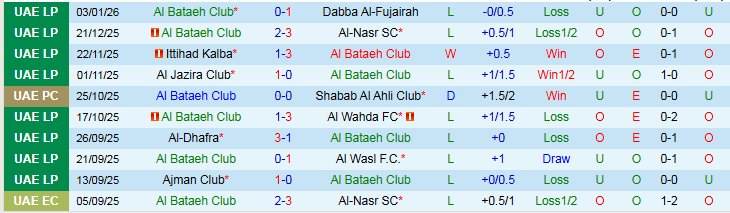 Nhận định Al Bataeh Club vs Shabab Al Ahli Club 22h45 ngày 7/1: Áp sát top đầu - Ảnh 2