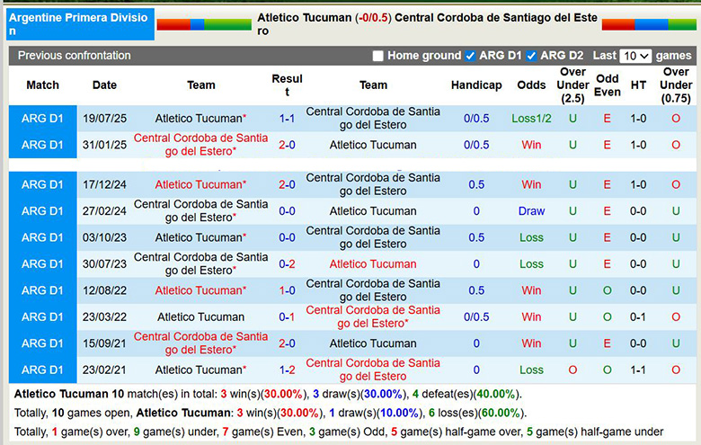 Nhận định Atletico Tucuman vs Central Cordoba 8h15 ngầy 28/1: Bất phân thắng bại - Ảnh 3